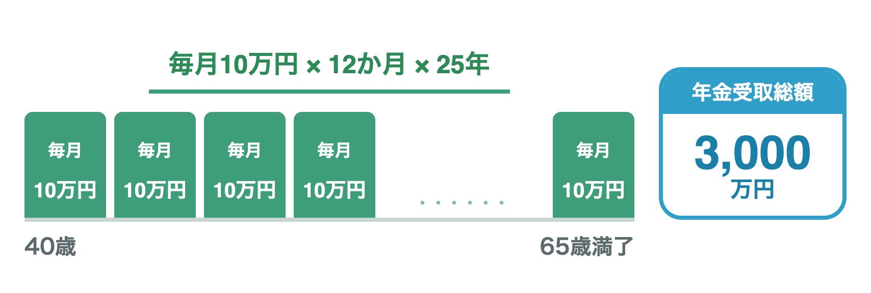 年金受取のイメージ図。40歳から65歳満了まで毎月10万円×12か月×25年をお受け取りいただき、年金受取総額は3,000万円になります。
